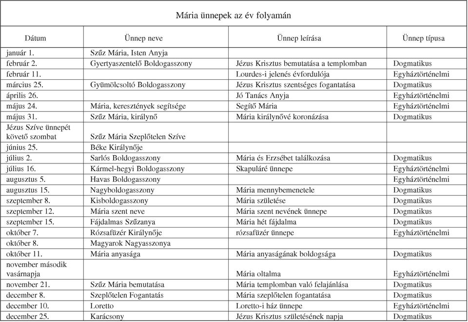 Gyümölcsoltó Boldogasszony Jézus Krisztus szentséges fogantatása Dogmatikus április 26. Jó Tanács Anyja Egyháztörténelmi május 24. Mária, keresztények segítsége Segítô Mária Egyháztörténelmi május 31.