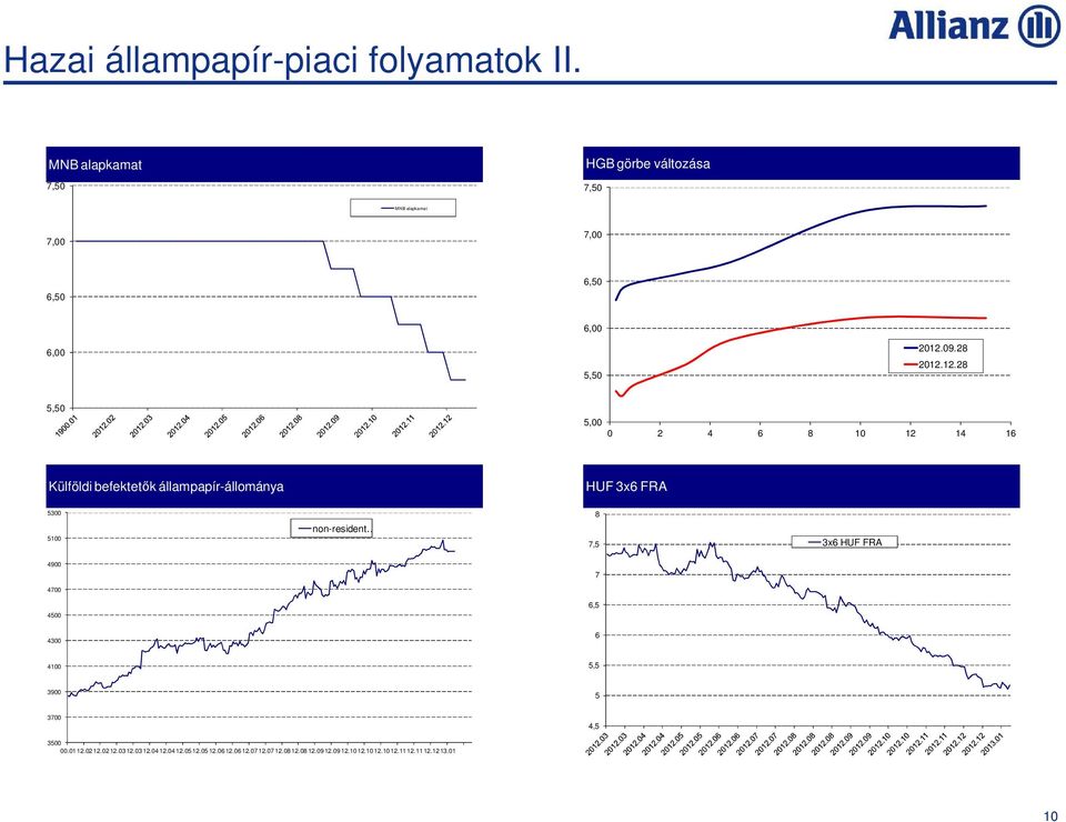 12.28 5,50 5,00 0 2 4 6 8 10 12 14 16 Külföldi befektetık állampapír-állománya EUR/HUF HUF 3x6 FRA EUR/HUF 5300 5100