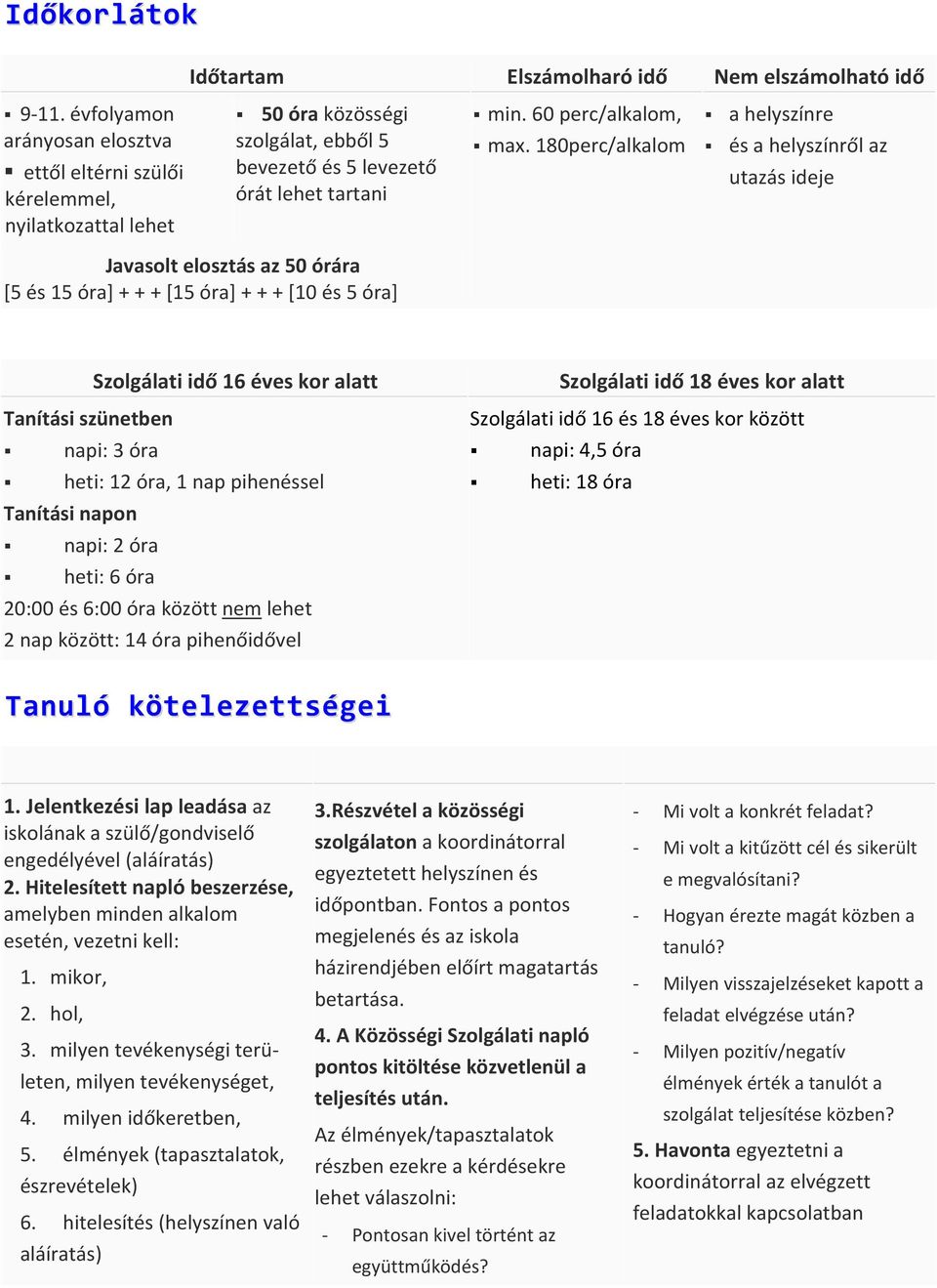 180perc/alkalom a helyszínre és a helyszínről az utazás ideje Javasolt elosztás az 50 órára [5 és 15 óra] + + + [15 óra] + + + [10 és 5 óra] Szolgálati idő 16 éves kor alatt Tanítási szünetben napi: