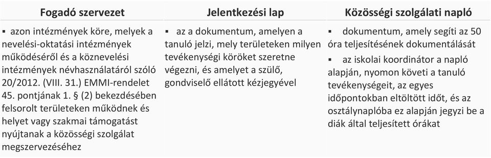 (2) bekezdésében felsorolt területeken működnek és helyet vagy szakmai támogatást nyújtanak a közösségi szolgálat megszervezéséhez az a dokumentum, amelyen a tanuló jelzi, mely területeken milyen