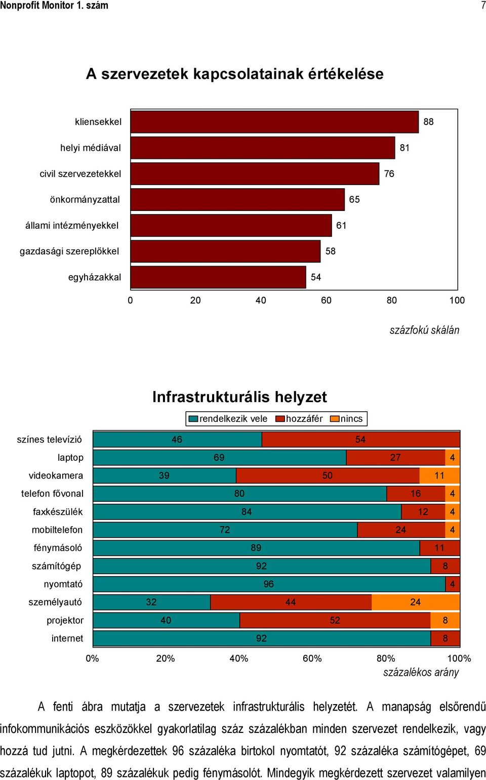 80 100 százfokú skálán Infrastrukturális helyzet rendelkezik vele hozzáfér nincs színes televízió 46 54 laptop 69 27 4 videokamera 39 50 11 telefon fővonal 80 16 4 faxkészülék 84 12 4 mobiltelefon 72