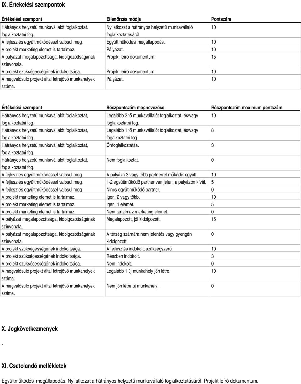 10 A pályázat megalapozottsága, kidolgozottságának Projekt leíró dokumentum. 15 A projekt szükségességének indokoltsága. Projekt leíró dokumentum. 10 A megvalósuló projekt által létrejövő munkahelyek száma.