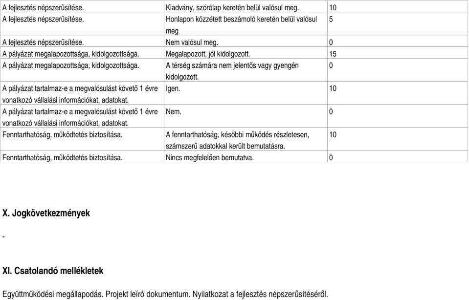 A térség számára nem jelentős vagy gyengén 0 kidolgozott. A pályázat tartalmaze a megvalósulást követő 1 évre Igen. 10 vonatkozó vállalási információkat, adatokat.