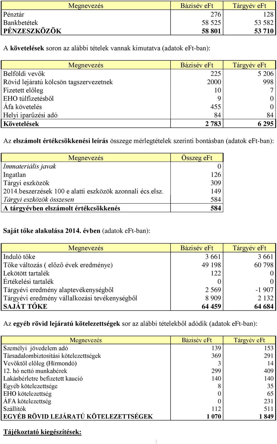 szerinti bontásban (adatok eft-ban): Megnevezés Összeg eft Immateriális javak 0 Ingatlan 126 Tárgyi eszközök 309 2014.beszerzések 100 e alatti eszközök azonnali écs.elsz.