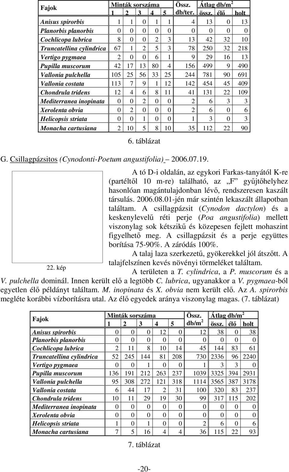 17 13 8 4 156 499 9 49 Vallonia pulchella 15 25 56 33 25 244 781 9 691 Vallonia costata 113 7 9 1 12 142 454 45 49 Chondrula tridens 12 4 6 8 11 41 131 22 19 Mediterranea inopinata 2 2 6 3 3