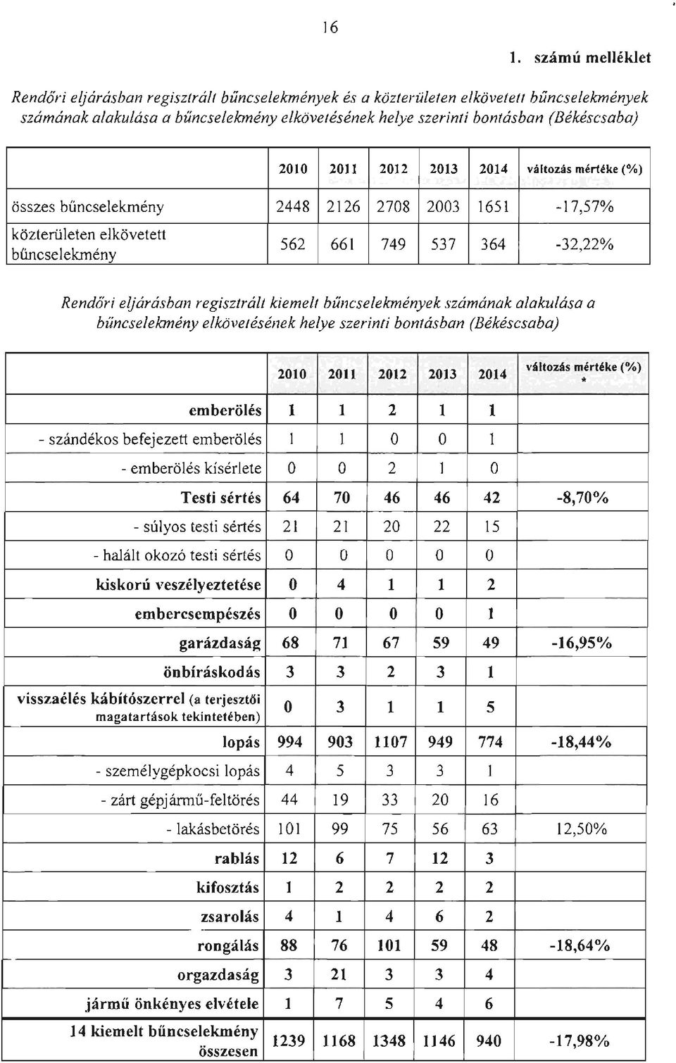 kiemelt bűncselekmények számának alakulása a bűncselekményelkövetésének helye szerinti bontásban (Békéscsaba) 2010 2011 2012 2013 2014 emberölés 1 1 2 1 1 - szándékos befejezett emberölés l l O O l -
