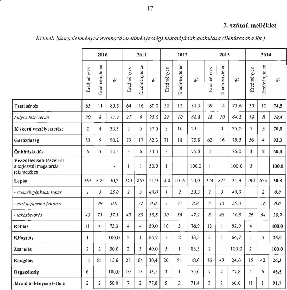 ul ~ ul e ul ~ ul ul ul ul ul T esti sértés 65 11 85,5 64 16 80,0 52 12 81,3 39 14 73,6 35 12 74,S Súlyos testi sérres 20 8 71.