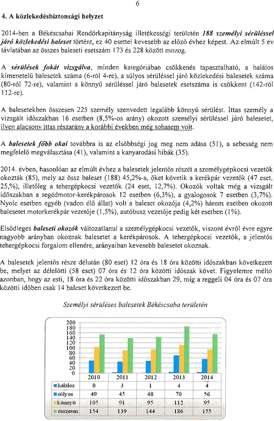 A sérülések fokát vizsgálva, minden kategóriában csökkenés tapasztalható, a halálos kimenetelű balesetek száma (6-ról 4-re), a súlyos sérüléssel járó közlekedési balesetek száma (80-ról 72-re),