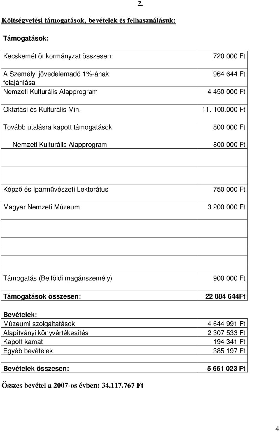 Tovább utalásra kapott támogatások Nemzeti Kulturális Alapprogram 720 000 Ft 964 644 Ft 4 450 000 Ft 11. 100.