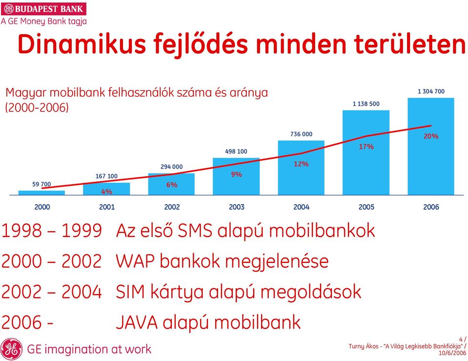 12% 2000 2001 2002 2003 2004 2005 2006 1998 1999 Az első SMS alapú mobilbankok 2000