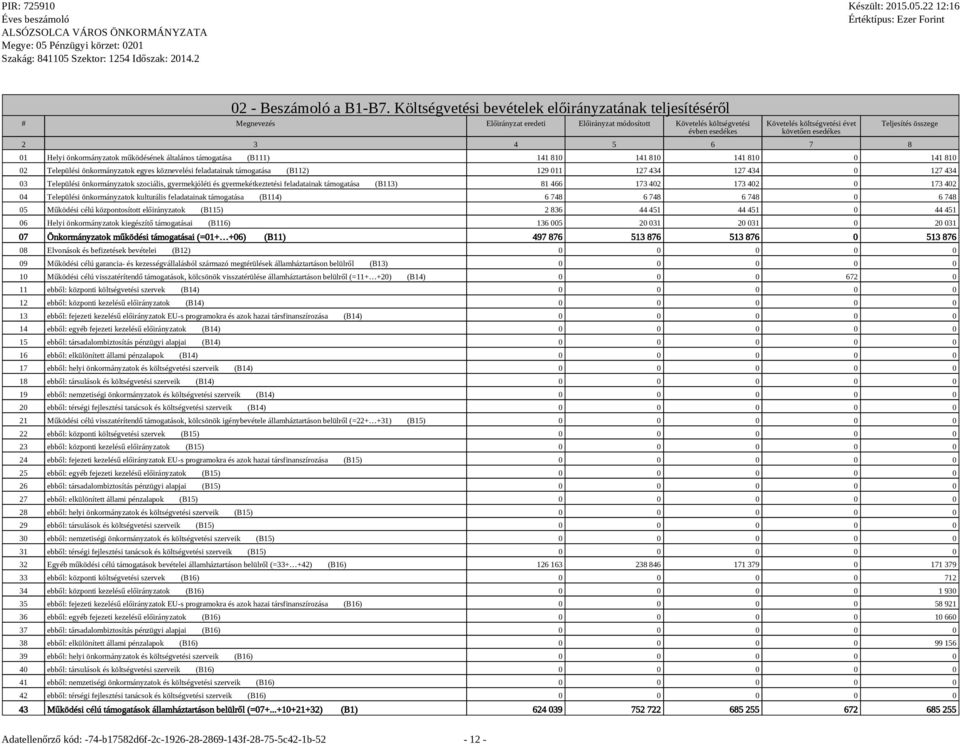 3 4 5 6 7 8 Teljesítés összege 01 Helyi önkormányzatok működésének általános támogatása (B111) 141 810 141 810 141 810 0 141 810 02 Települési önkormányzatok egyes köznevelési feladatainak támogatása