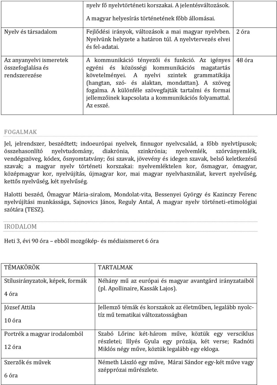 Az igényes egyéni és közösségi kommunikációs magatartás követelményei. A nyelvi szintek grammatikája (hangtan, szó- és alaktan, mondattan). A szöveg fogalma.