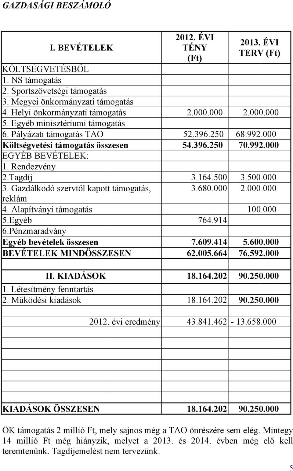 Rendezvény 2.Tagdíj 3.164.500 3.500.000 3. Gazdálkodó szervtől kapott támogatás, 3.680.000 2.000.000 reklám 4. Alapítványi támogatás 100.000 5.Egyéb 764.914 6.Pénzmaradvány Egyéb bevételek összesen 7.