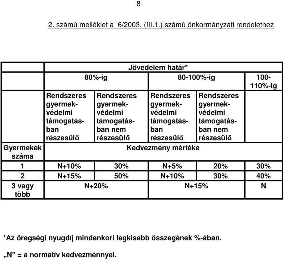 Rendszeres gyermekvédelmi támogatásban nem részesülő Rendszeres gyermekvédelmi támogatásban részesülő Rendszeres gyermekvédelmi