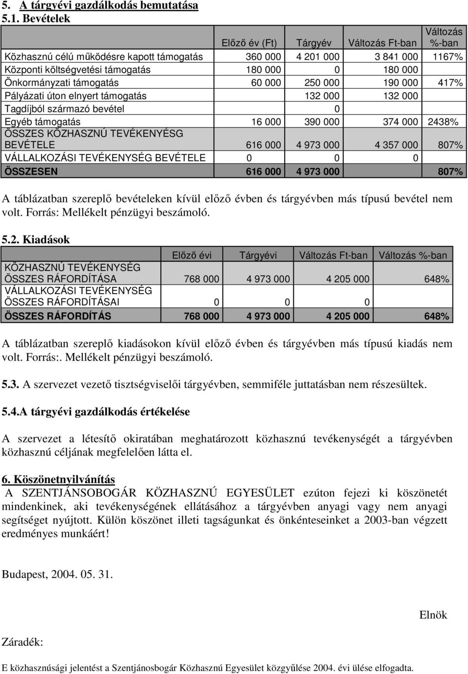 Önkormányzati támogatás 60 000 250 000 190 000 417% Pályázati úton elnyert támogatás 132 000 132 000 Tagdíjból származó bevétel 0 Egyéb támogatás 16 000 390 000 374 000 2438% ÖSSZES KÖZHASZNÚ