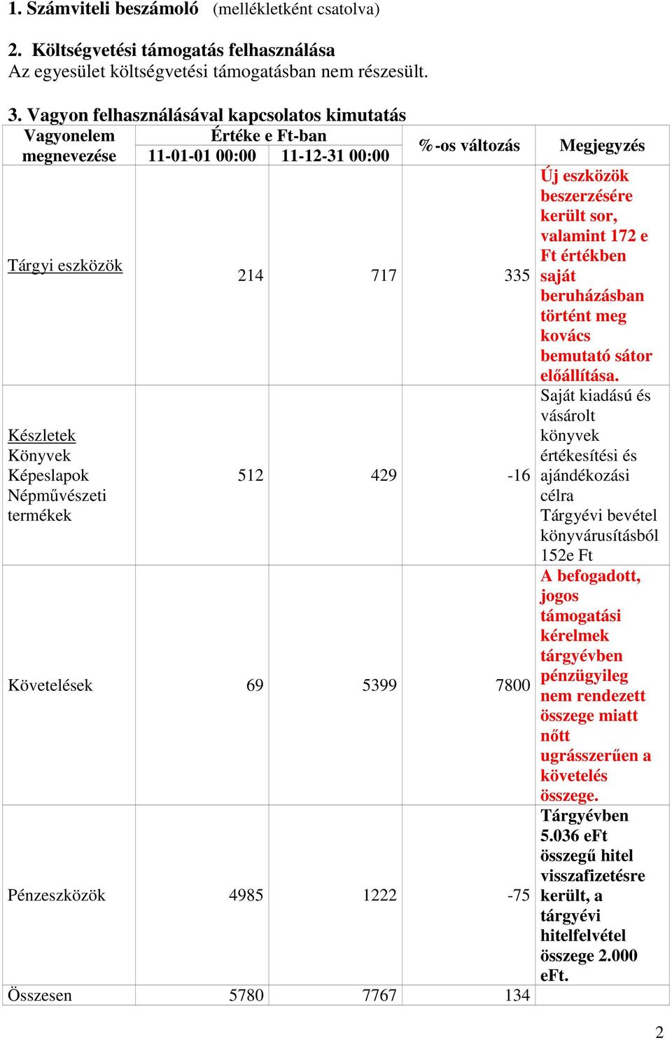 717 335 512 429-16 Követelések 69 5399 7800 Pénzeszközök 4985 1222-75 Összesen 5780 7767 134 Megjegyzés Új eszközök beszerzésére került sor, valamint 172 e Ft értékben saját beruházásban történt meg