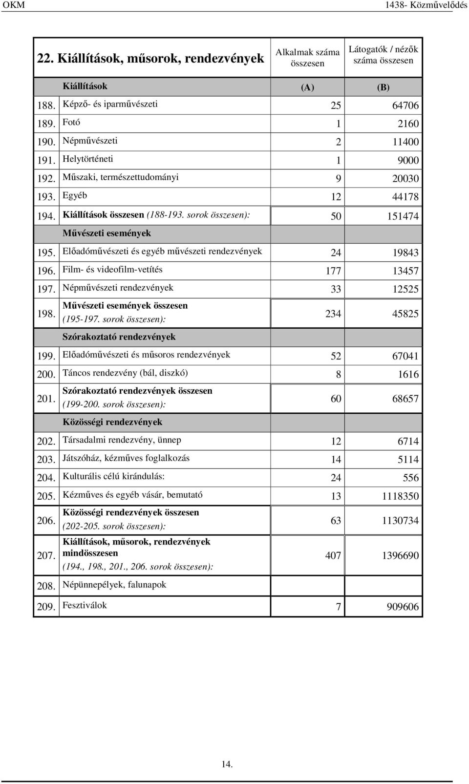 Elıadómővészeti és egyéb mővészeti rendezvények 24 19843 196. Film- és videofilm-vetítés 177 13457 197. Népmővészeti rendezvények 33 12525 198. Mővészeti események összesen (195-197.