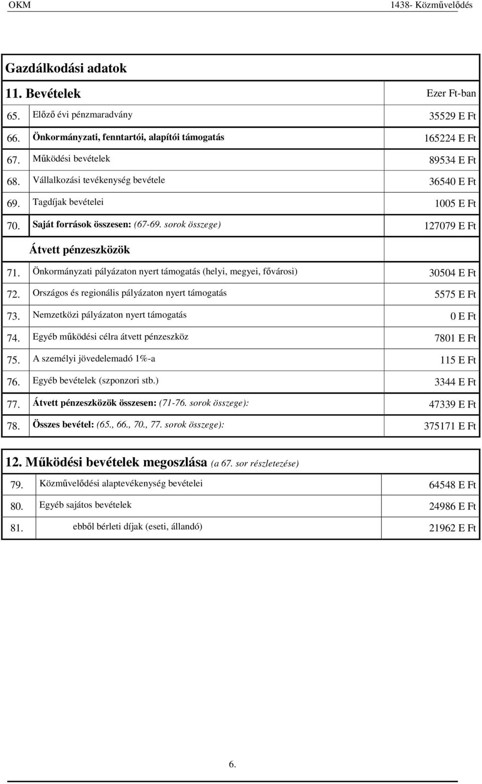 Önkormányzati pályázaton nyert támogatás (helyi, megyei, fıvárosi) 354 E Ft 72. Országos és regionális pályázaton nyert támogatás 5575 E Ft 73. Nemzetközi pályázaton nyert támogatás E Ft 74.