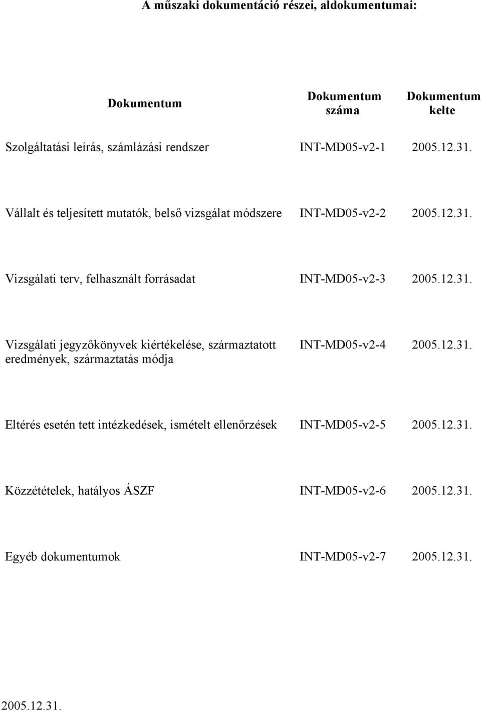 12.31. Eltérés esetén tett intézkedések, ismételt ellenőrzések INT-MD05-v2-5 2005.12.31. Közzétételek, hatályos ÁSZF INT-MD05-v2-6 2005.12.31. Egyéb dokumentumok INT-MD05-v2-7 2005.