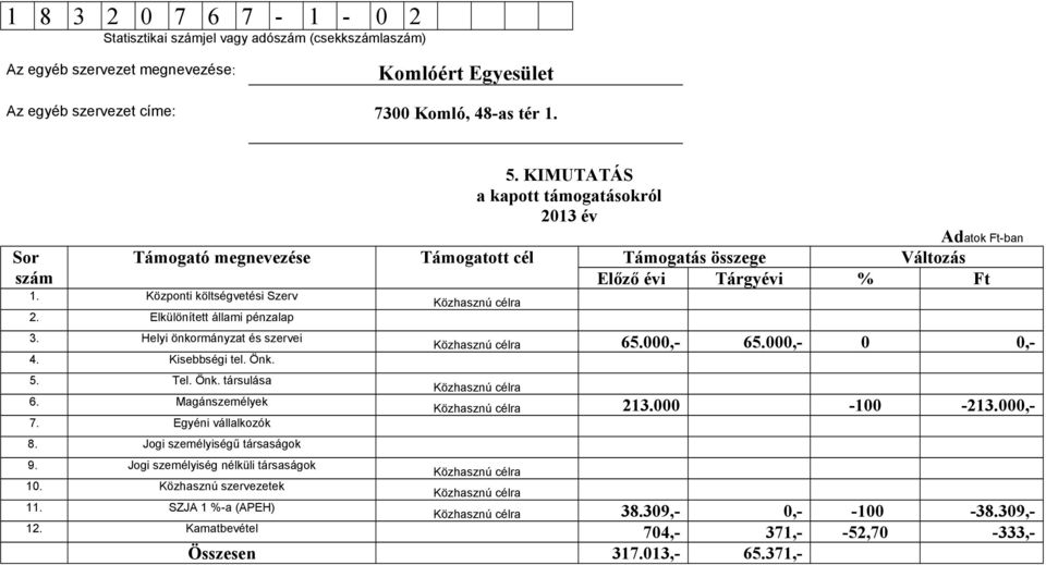 Egyéni vállalkozók 8. Jogi személyiségű társaságok 9. Jogi személyiség nélküli társaságok 10. Közhasznú szervezetek Közhasznú célra Közhasznú célra 65.000,- 65.