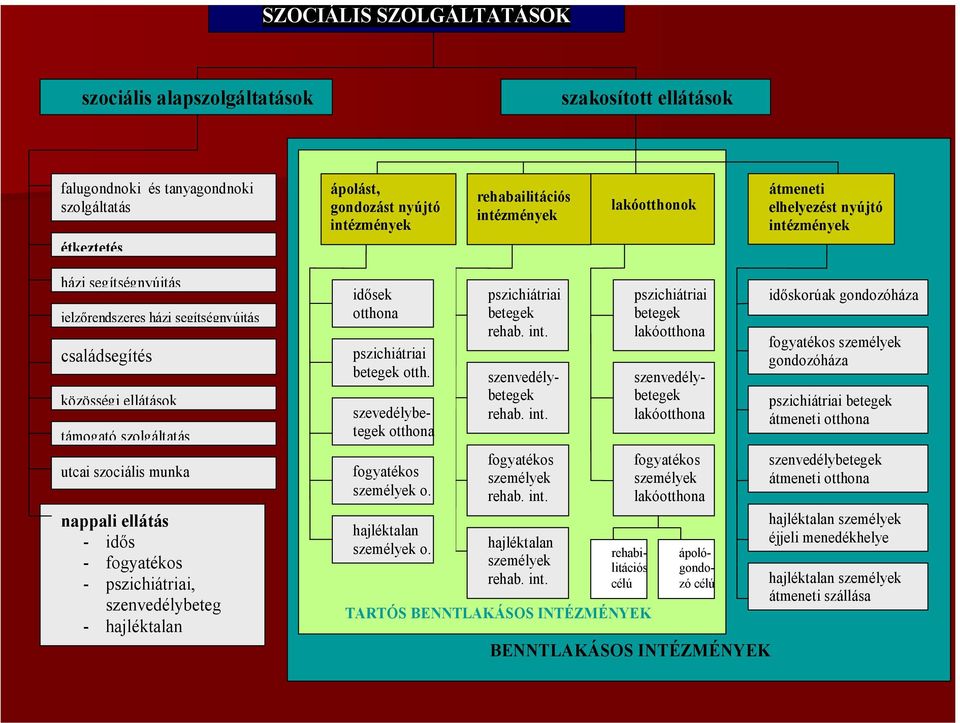 ellátás - idős - fogyatékos - pszichiátriai, szenvedélybeteg - hajléktalan idősek otthona pszichiátriai betegek otth. szevedélybetegek otthona fogyatékos személyek o. hajléktalan személyek o.