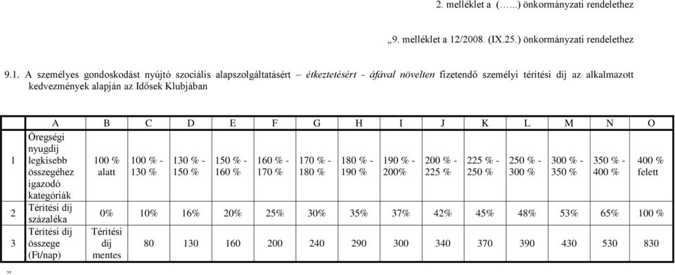 A személyes gondoskodást nyújtó szociális alapszolgáltatásért étkeztetésért - áfával növelten fizetendő személyi térítési az alkalmazott kedvezmények alapján az Idősek Klubjában 1 2 3