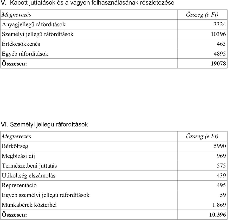 Személyi jellegű ráfordítások Bérköltség 5990 Megbízási díj 969 Természetbeni juttatás 575 Utiköltség