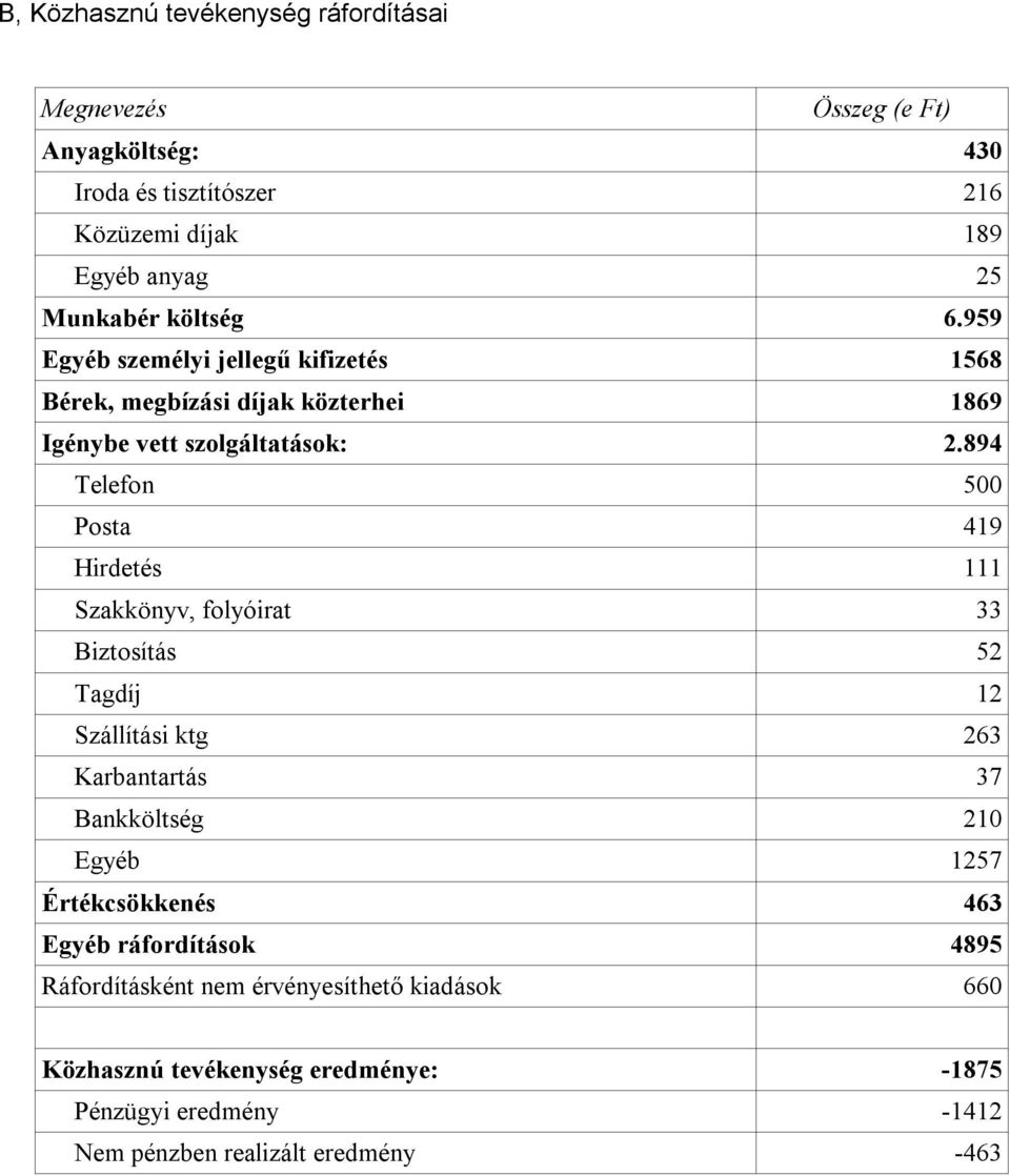 894 Telefon 500 Posta 419 Hirdetés 111 Szakkönyv, folyóirat 33 Biztosítás 52 Tagdíj 12 Szállítási ktg 263 Karbantartás 37 Bankköltség 210 Egyéb