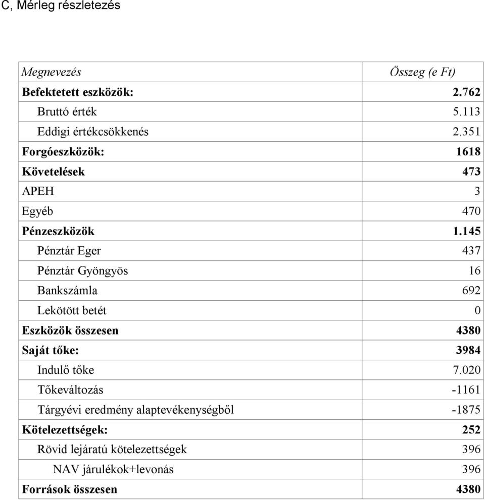 145 Pénztár Eger 437 Pénztár Gyöngyös 16 Bankszámla 692 Lekötött betét 0 Eszközök összesen 4380 Saját tőke: 3984