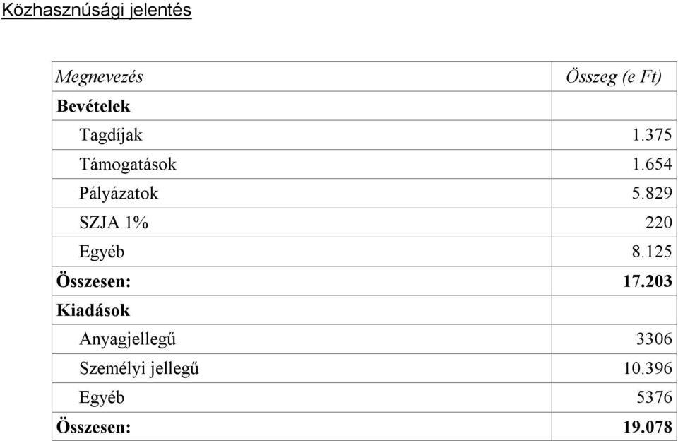 829 SZJA 1% 220 Egyéb 8.125 Összesen: 17.