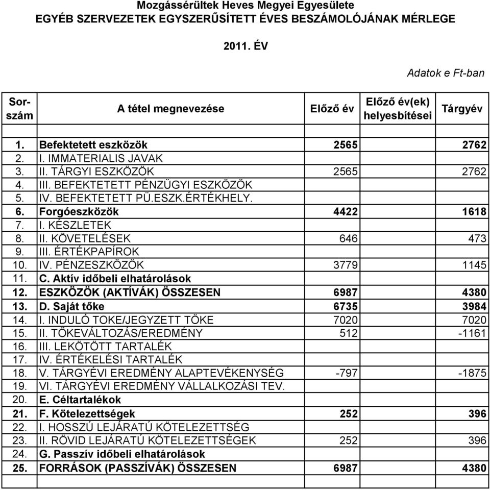 II. KÖVETELÉSEK 646 473 9. III. ÉRTÉKPAPÍROK 10. IV. PÉNZESZKÖZÖK 3779 1145 11. C. Aktív időbeli elhatárolások 12. ESZKÖZÖK (AKTÍVÁK) ÖSSZESEN 6987 4380 13. D. Saját tőke 6735 3984 14. I. INDULÓ TOKE/JEGYZETT TÖKE 7020 7020 15.