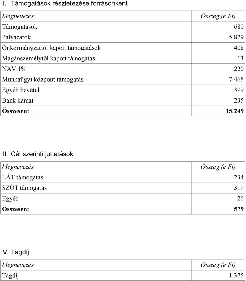 Munkaügyi központ támogatás 7.465 Egyéb bevétel 399 Bank kamat 235 Összesen: 15.249 III.