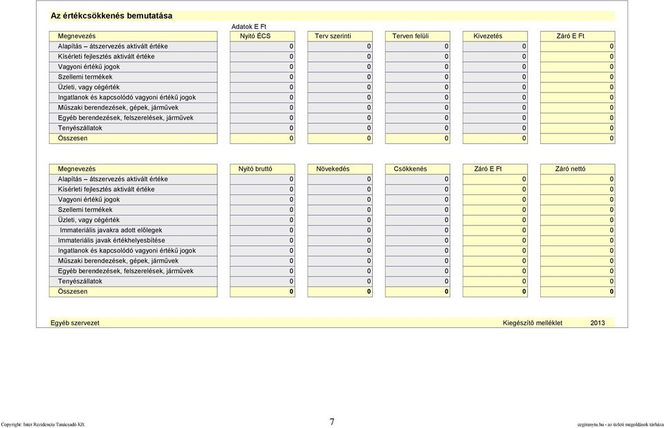 Megnevezés Nyitó bruttó Növekedés Csökkenés Záró E Ft Záró nettó Alapítás átszervezés aktivált értéke Kísérleti fejlesztés aktivált értéke Vagyoni értékű jogok Szellemi termékek Üzleti, vagy cégérték