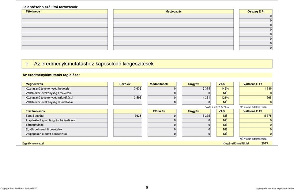 736 Vállalkozói tevékenység árbevétele NÉ Közhasznú tevékenység ráfordításai 3 596 4 361 121% 765 Vállalkozói tevékenység ráfordításai NÉ Elszámolások Előző év Tárgyév VA% = előző év %-a