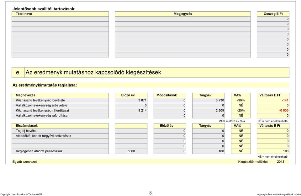 -141 Vállalkozói tevékenység árbevétele NÉ Közhasznú tevékenység ráfordításai 9 214 2 39-25% -6 95 Vállalkozói tevékenység ráfordításai NÉ VA% = előző év %-a NÉ = nem értelmezhető