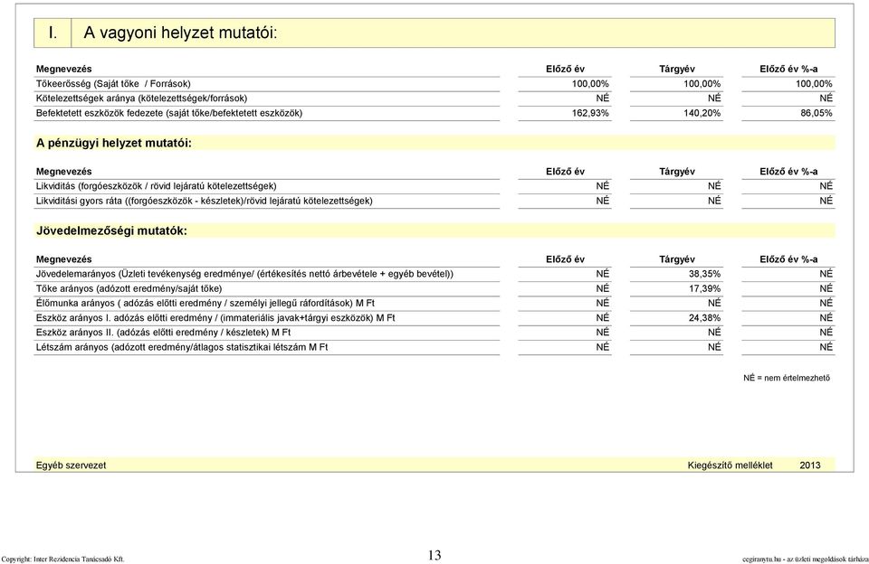 NÉ Likviditási gyors ráta ((forgóeszközök - készletek)/rövid lejáratú kötelezettségek) NÉ NÉ NÉ Jövedelmezőségi mutatók: Megnevezés Előző év Tárgyév Előző év %-a Jövedelemarányos (Üzleti tevékenység