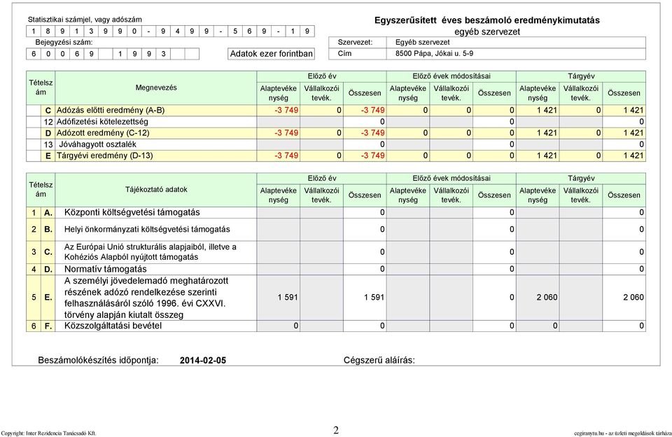 Összesen Alaptevéke nység Vállalkozói tevék.