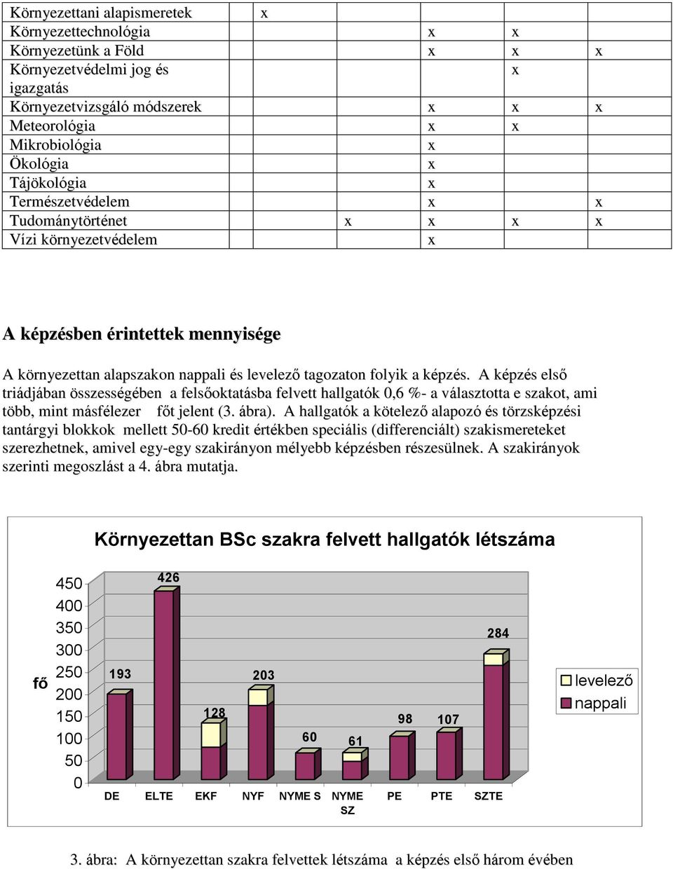 A képzés első triádjában összességében a felsőoktatásba felvett hallgatók 0,6 %- a választotta e szakot, ami több, mint másfélezer főt jelent (3. ábra).