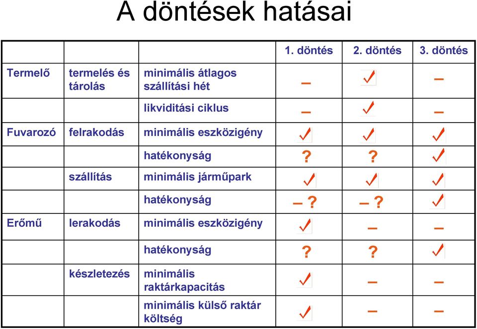Fuvarozó felrakodás minimális eszközigény hatékonyság?