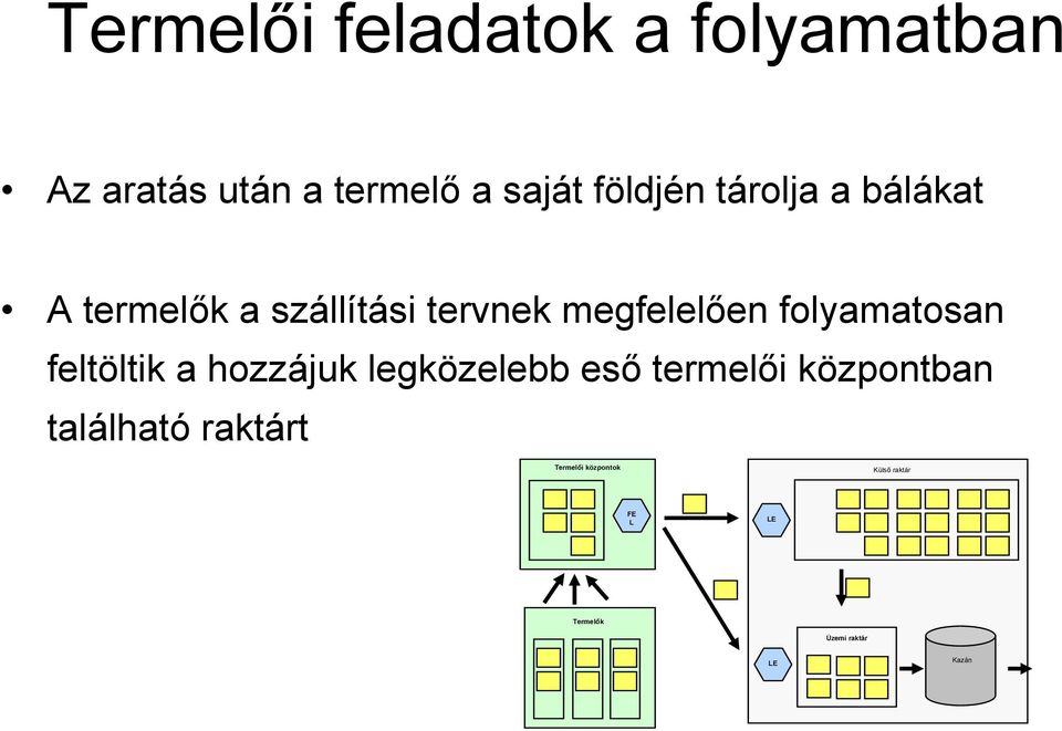 folyamatosan feltöltik a hozzájuk legközelebb eső termelői központban