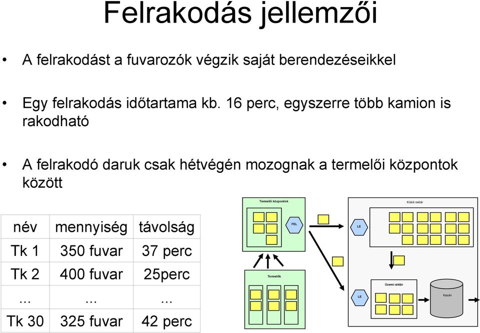 16 perc, egyszerre több kamion is rakodható A felrakodó daruk csak hétvégén mozognak a termelői