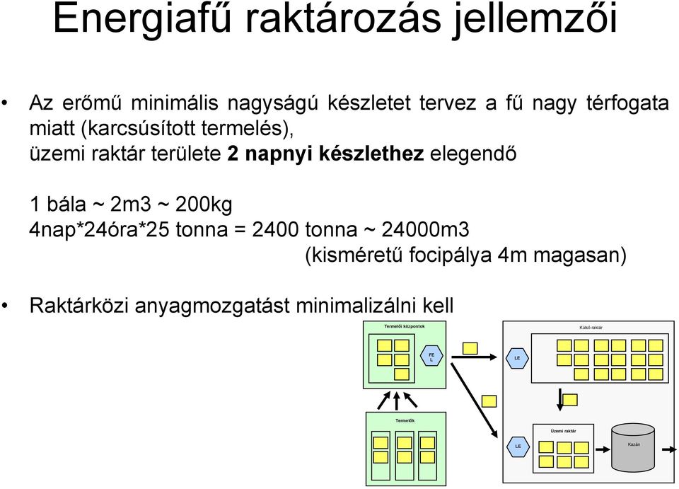 200kg 4nap*24óra*25 tonna = 2400 tonna ~ 24000m3 (kisméretű focipálya 4m magasan) Raktárközi