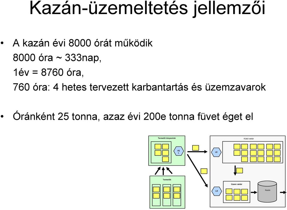 és üzemzavarok Óránként 25 tonna, azaz évi 200e tonna füvet éget el
