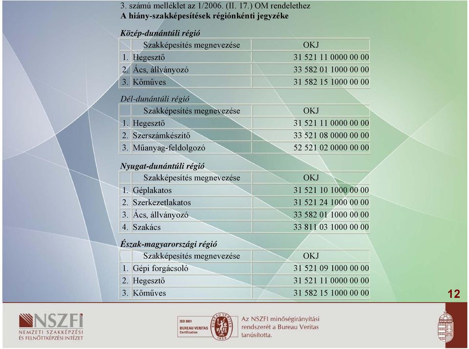 Műanyagfeldolgozó 52 521 02 0000 00 00 Nyugatdunántúli régió Szakképesítés megnevezése OKJ 1. Géplakatos 31 521 10 1000 00 00 2. Szerkezetlakatos 31 521 24 1000 00 00 3.