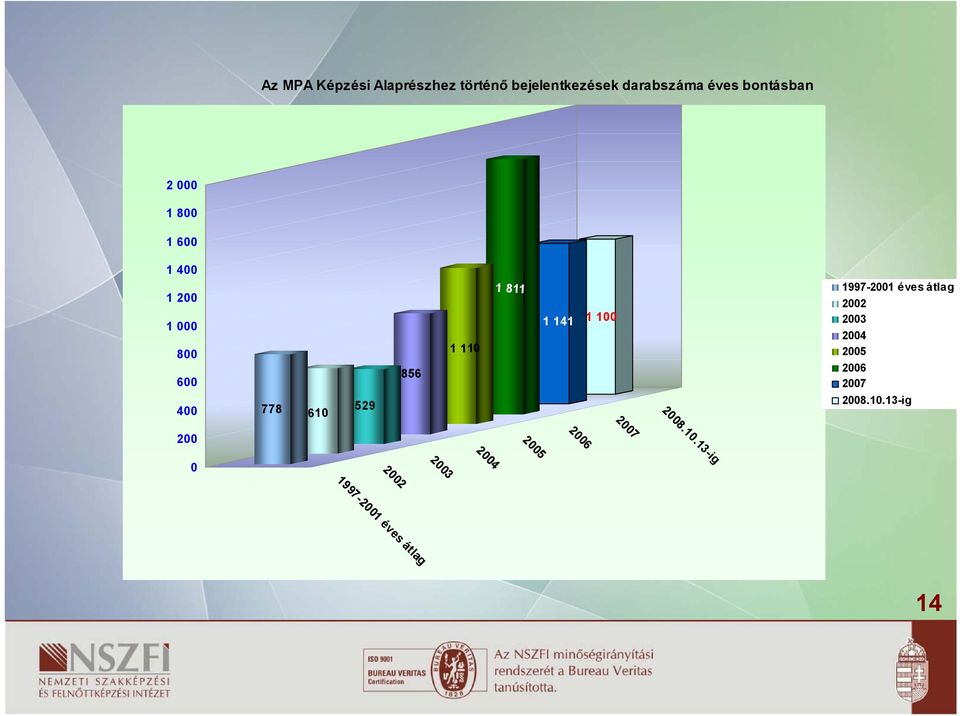 110 1 811 1 141 1 100 2007 19972001 éves átlag 2002 2003 2004 2005 2006