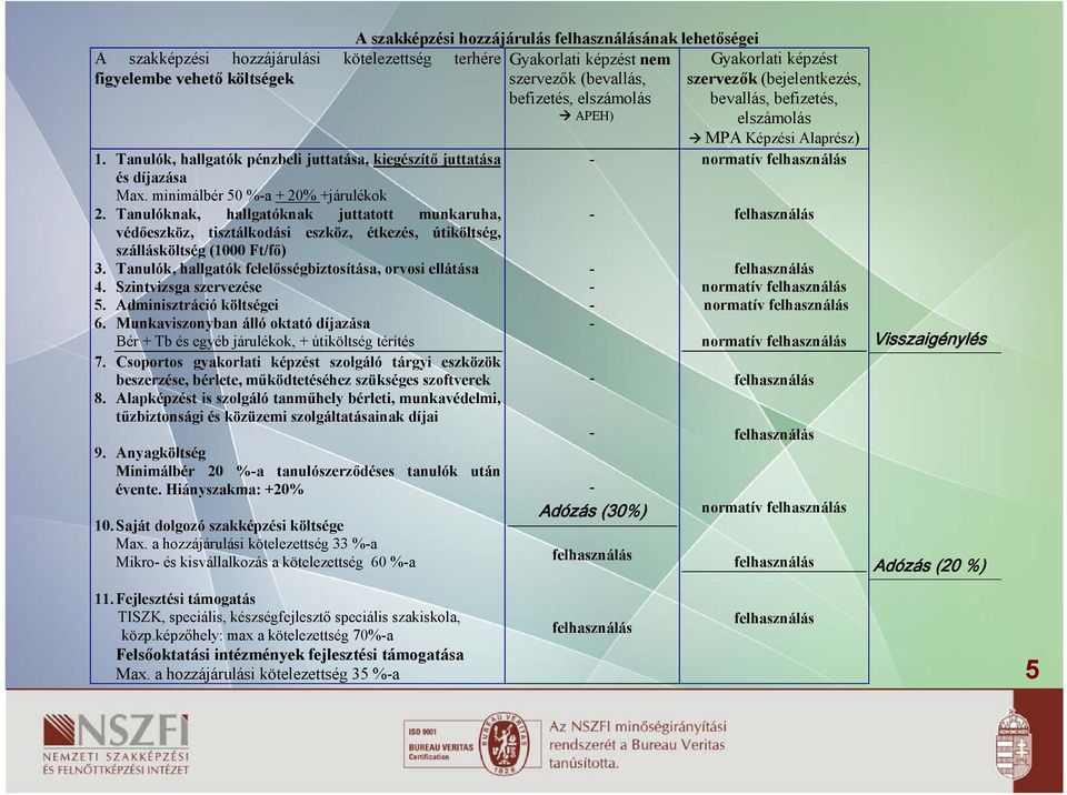 Szintvizsga szervezése 5. Adminisztráció költségei 6. Munkaviszonyban álló oktató díjazása Bér + Tb és egyéb járulékok, + útiköltség térítés 7.