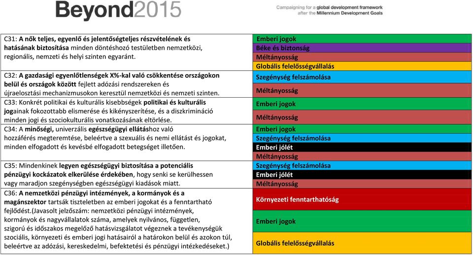 C33: Konkrét politikai és kulturális kisebbségek politikai és kulturális jogainak fokozottabb elismerése és kikényszerítése, és a diszkrimináció minden jogi és szociokulturális vonatkozásának