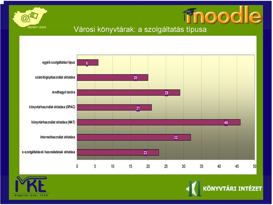 oktatása (OPAC) 21 könyvtárhasználat oktatása (NAT) 46 internethasználat