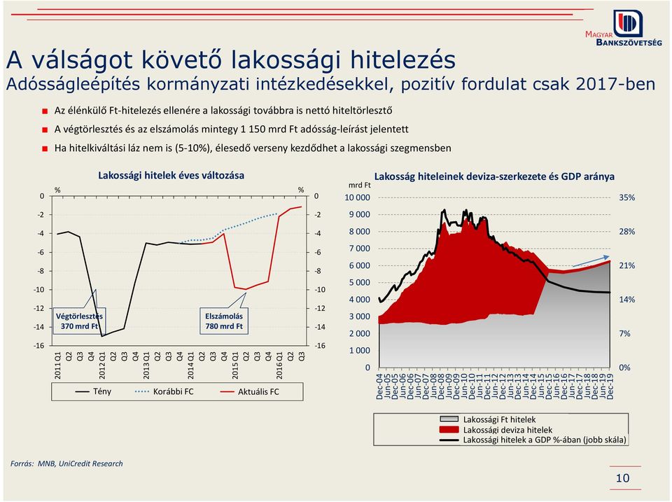 % mrd Ft 1 Lakosság hiteleinek deviza-szerkezete és GDP aránya 35% -2-2 9-4 -4 8 28% -6-8 -1-12 -14-16 Végtörlesztés 37 mrd Ft Elszámolás 78 mrd Ft 211 Q1 Q2 Q3 Q4 212 Q1 Q2 Q3 Q4 213 Q1 Q2 Q3 Q4 214