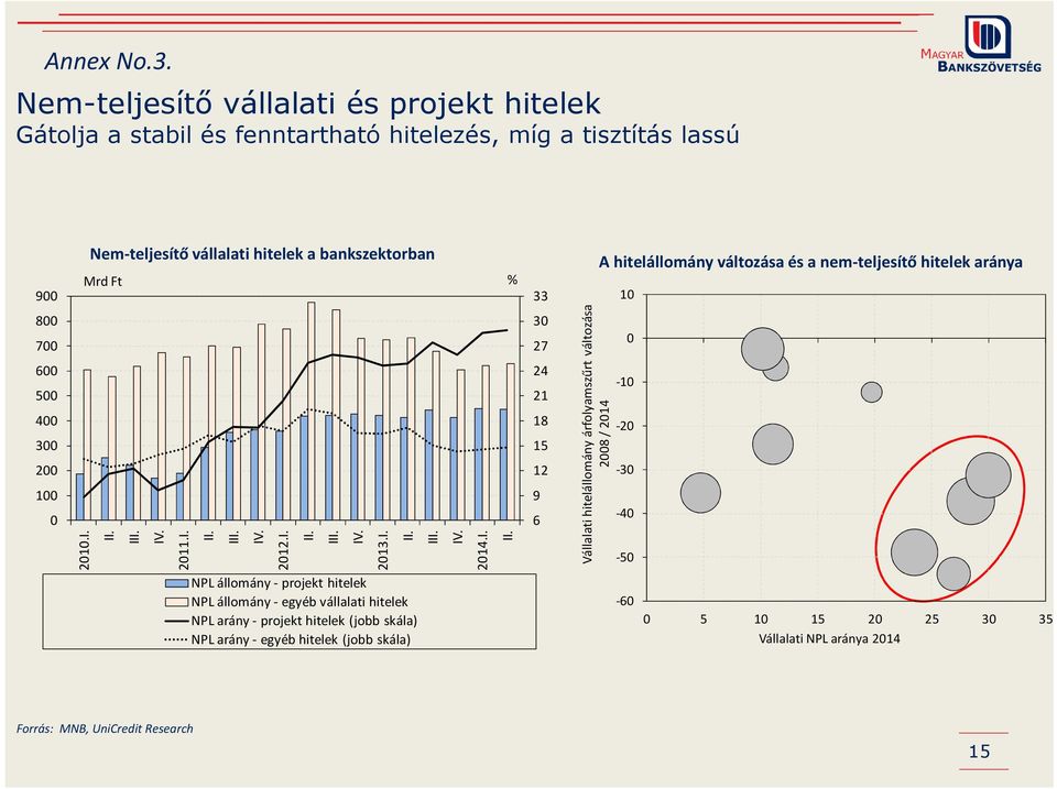 bankszektorban Mrd Ft % 33 A hitelállomány változása és a nem-teljesítő hitelek aránya 1 8 7 6 5 4 3 2 1 21.I.